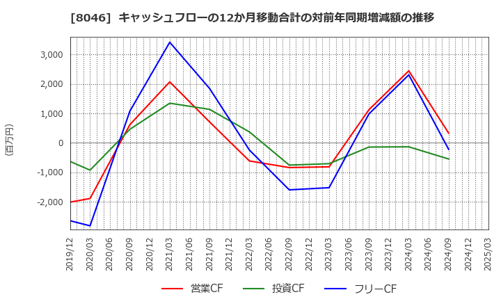 8046 丸藤シートパイル(株): キャッシュフローの12か月移動合計の対前年同期増減額の推移