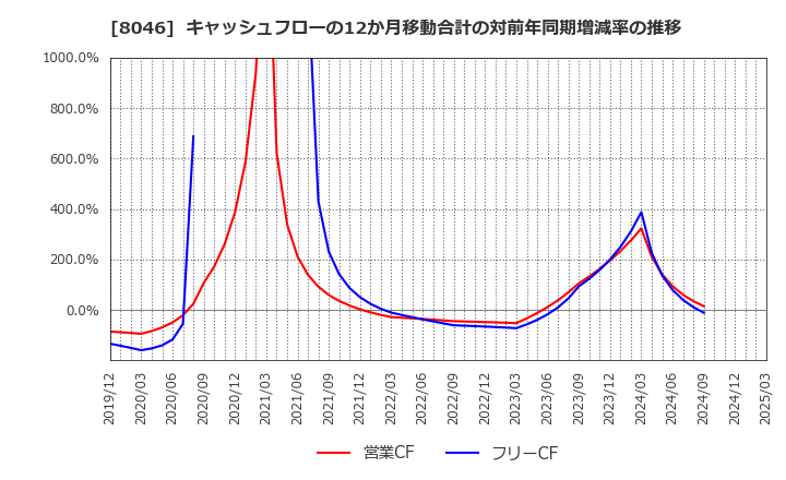 8046 丸藤シートパイル(株): キャッシュフローの12か月移動合計の対前年同期増減率の推移