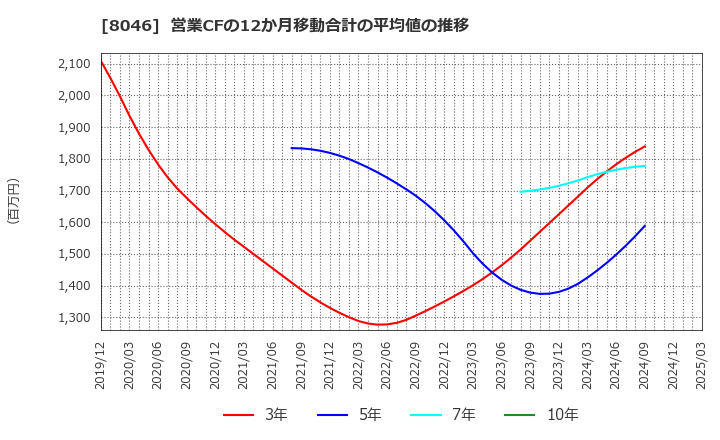 8046 丸藤シートパイル(株): 営業CFの12か月移動合計の平均値の推移
