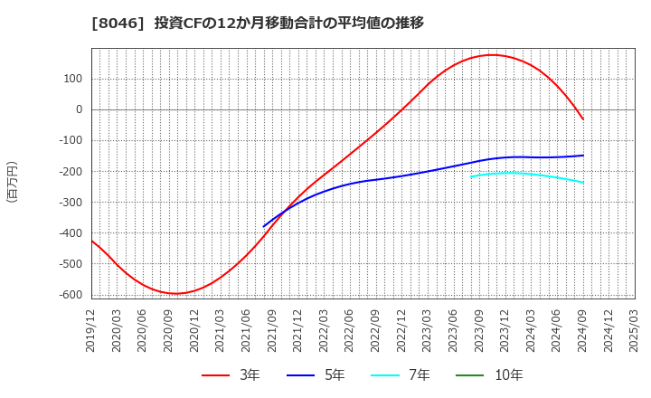 8046 丸藤シートパイル(株): 投資CFの12か月移動合計の平均値の推移