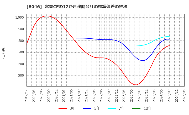 8046 丸藤シートパイル(株): 営業CFの12か月移動合計の標準偏差の推移