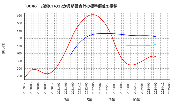 8046 丸藤シートパイル(株): 投資CFの12か月移動合計の標準偏差の推移