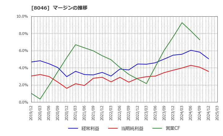 8046 丸藤シートパイル(株): マージンの推移