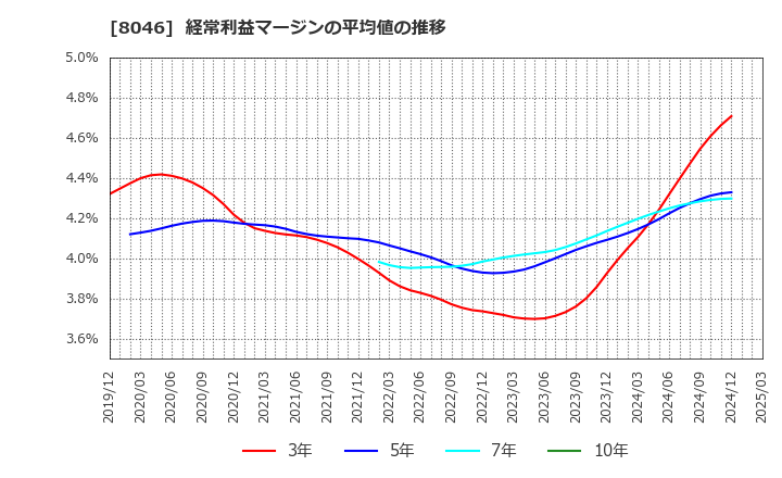 8046 丸藤シートパイル(株): 経常利益マージンの平均値の推移