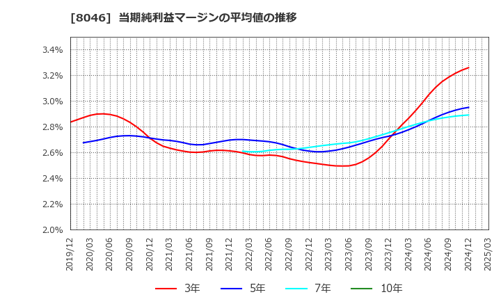 8046 丸藤シートパイル(株): 当期純利益マージンの平均値の推移