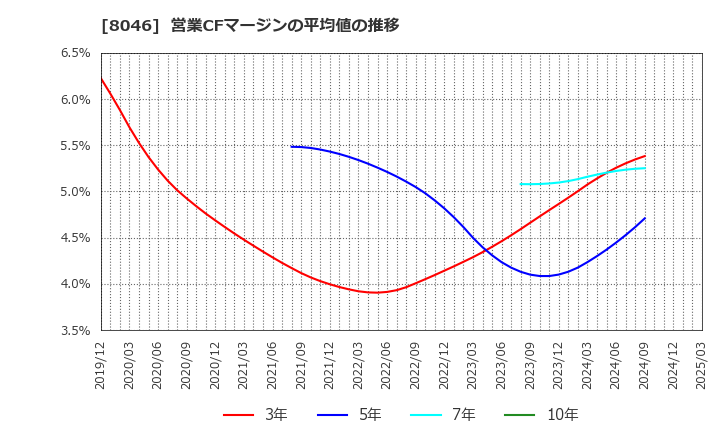 8046 丸藤シートパイル(株): 営業CFマージンの平均値の推移