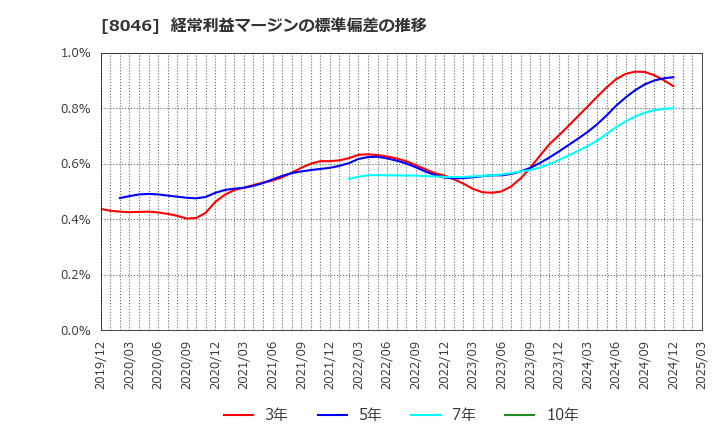 8046 丸藤シートパイル(株): 経常利益マージンの標準偏差の推移