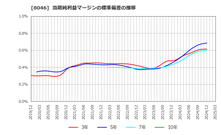 8046 丸藤シートパイル(株): 当期純利益マージンの標準偏差の推移