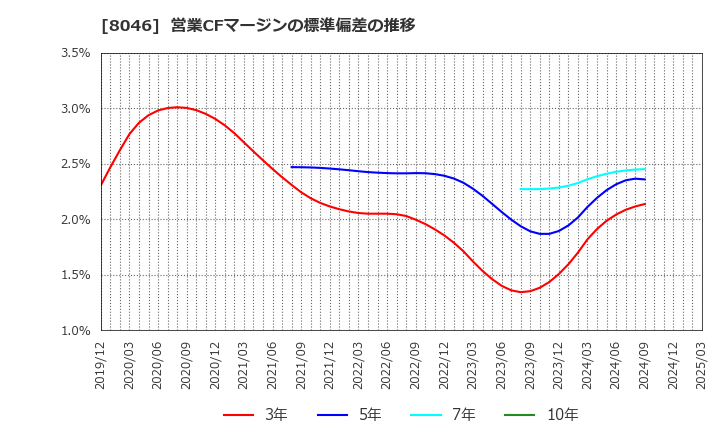 8046 丸藤シートパイル(株): 営業CFマージンの標準偏差の推移