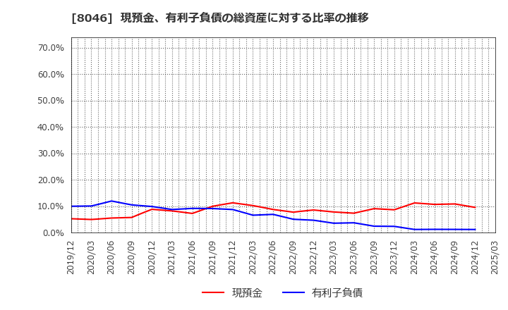 8046 丸藤シートパイル(株): 現預金、有利子負債の総資産に対する比率の推移