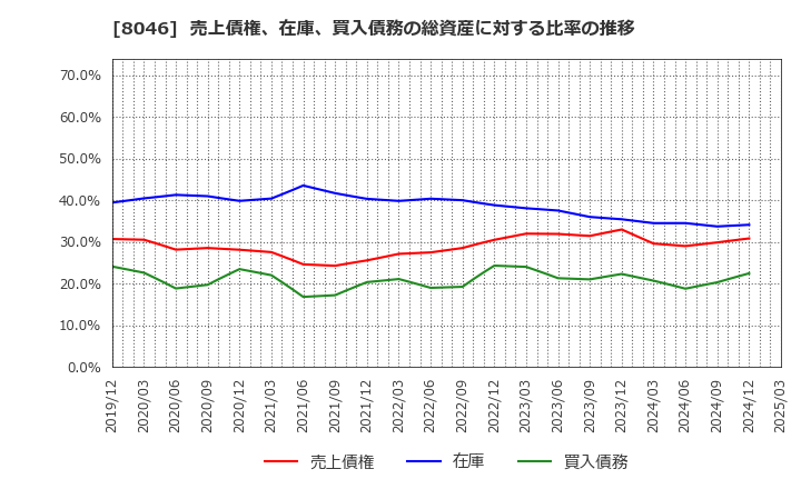 8046 丸藤シートパイル(株): 売上債権、在庫、買入債務の総資産に対する比率の推移