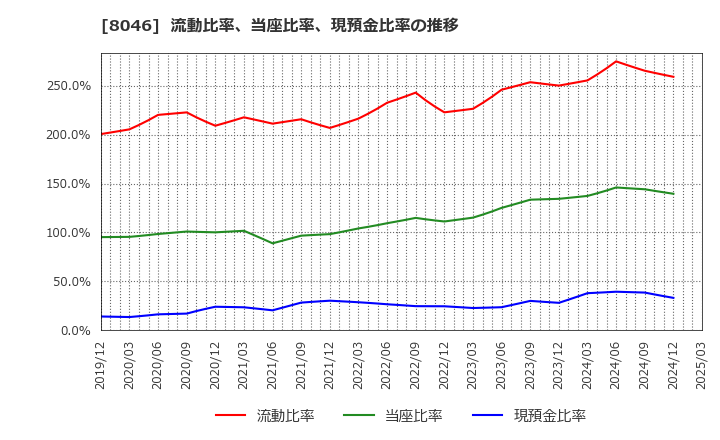 8046 丸藤シートパイル(株): 流動比率、当座比率、現預金比率の推移