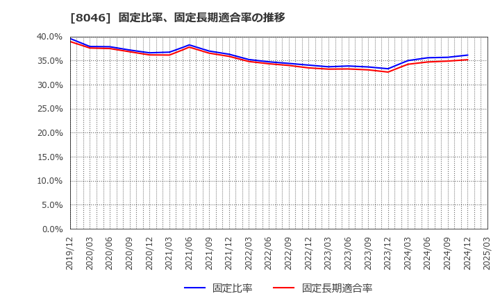 8046 丸藤シートパイル(株): 固定比率、固定長期適合率の推移