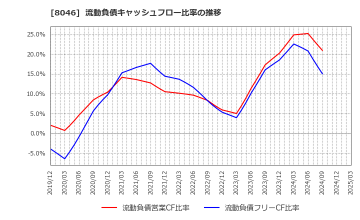 8046 丸藤シートパイル(株): 流動負債キャッシュフロー比率の推移