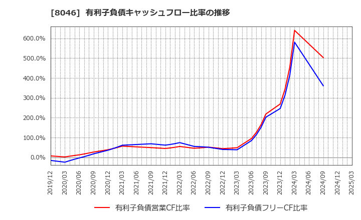 8046 丸藤シートパイル(株): 有利子負債キャッシュフロー比率の推移