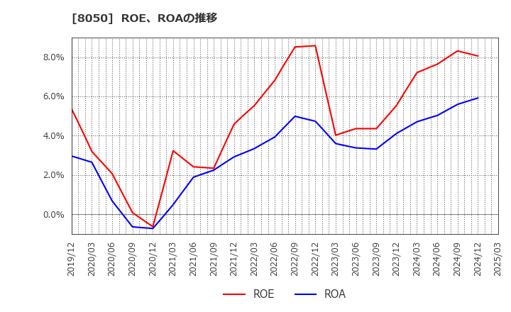 8050 セイコーグループ(株): ROE、ROAの推移