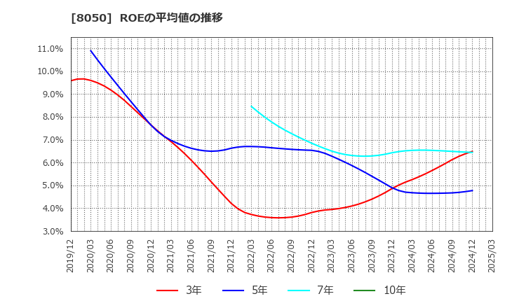8050 セイコーグループ(株): ROEの平均値の推移