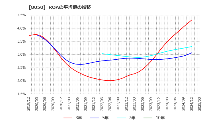 8050 セイコーグループ(株): ROAの平均値の推移