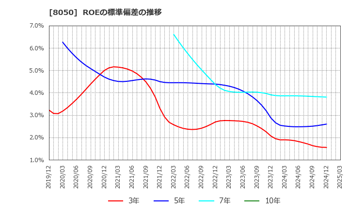 8050 セイコーグループ(株): ROEの標準偏差の推移