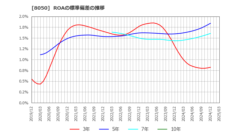 8050 セイコーグループ(株): ROAの標準偏差の推移