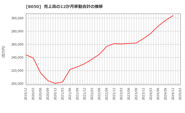 8050 セイコーグループ(株): 売上高の12か月移動合計の推移