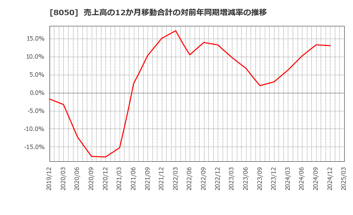 8050 セイコーグループ(株): 売上高の12か月移動合計の対前年同期増減率の推移