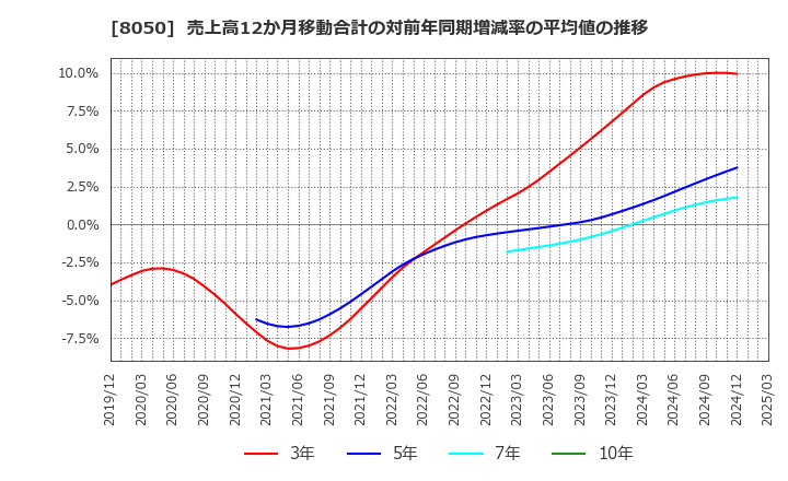 8050 セイコーグループ(株): 売上高12か月移動合計の対前年同期増減率の平均値の推移