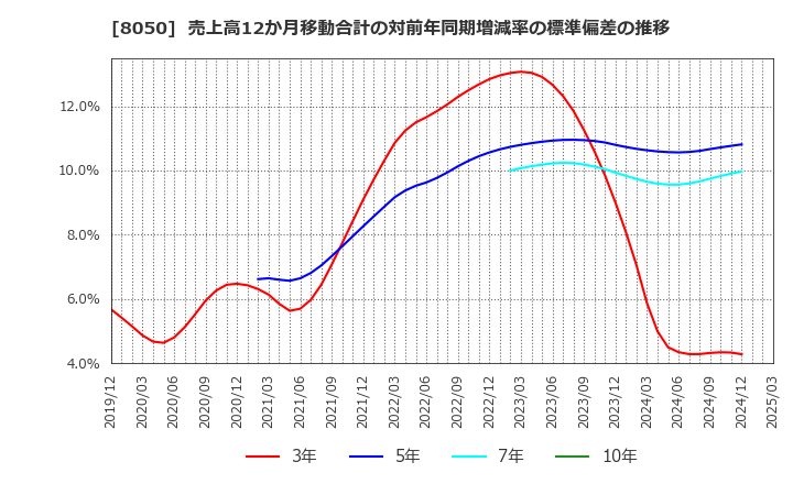 8050 セイコーグループ(株): 売上高12か月移動合計の対前年同期増減率の標準偏差の推移