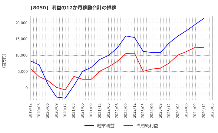 8050 セイコーグループ(株): 利益の12か月移動合計の推移