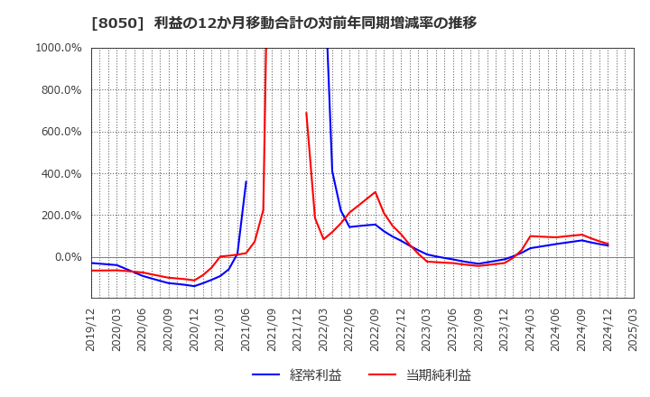 8050 セイコーグループ(株): 利益の12か月移動合計の対前年同期増減率の推移