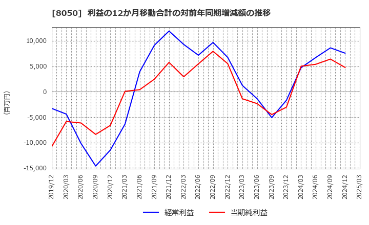 8050 セイコーグループ(株): 利益の12か月移動合計の対前年同期増減額の推移