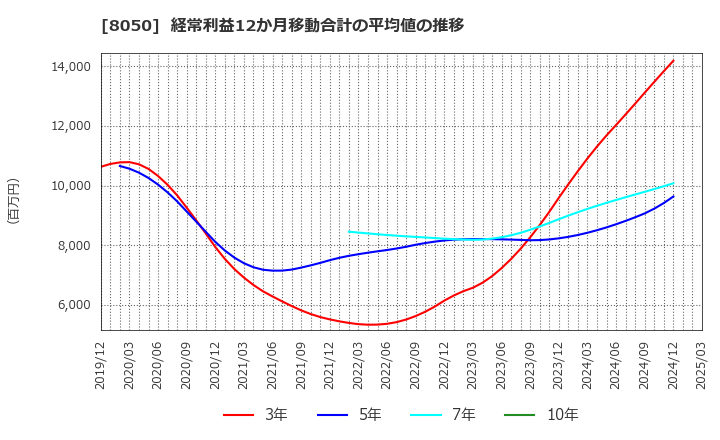 8050 セイコーグループ(株): 経常利益12か月移動合計の平均値の推移