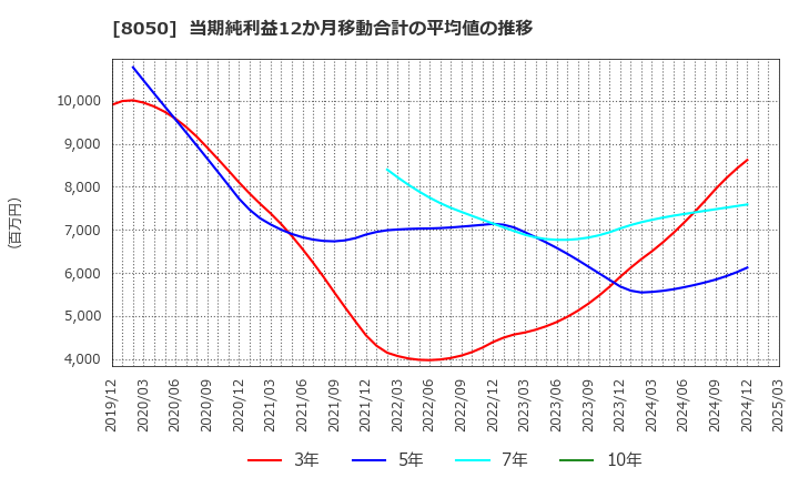 8050 セイコーグループ(株): 当期純利益12か月移動合計の平均値の推移