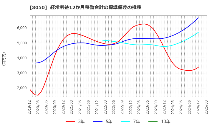 8050 セイコーグループ(株): 経常利益12か月移動合計の標準偏差の推移