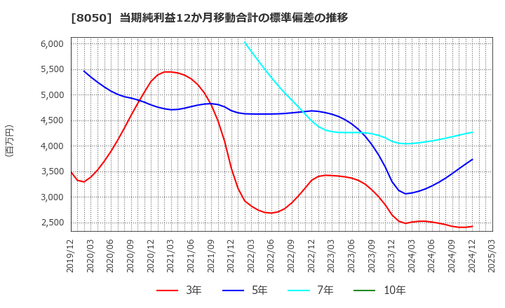 8050 セイコーグループ(株): 当期純利益12か月移動合計の標準偏差の推移