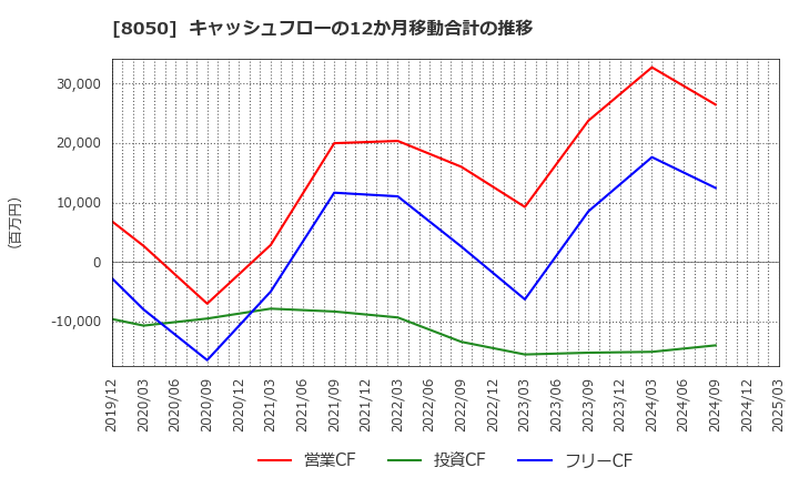 8050 セイコーグループ(株): キャッシュフローの12か月移動合計の推移