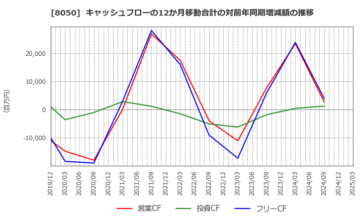 8050 セイコーグループ(株): キャッシュフローの12か月移動合計の対前年同期増減額の推移