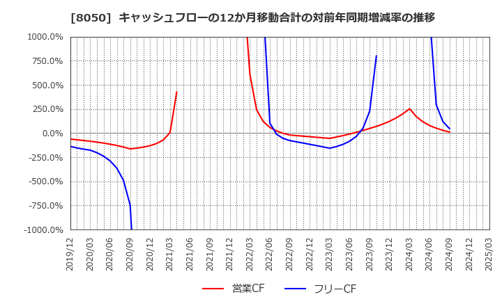 8050 セイコーグループ(株): キャッシュフローの12か月移動合計の対前年同期増減率の推移