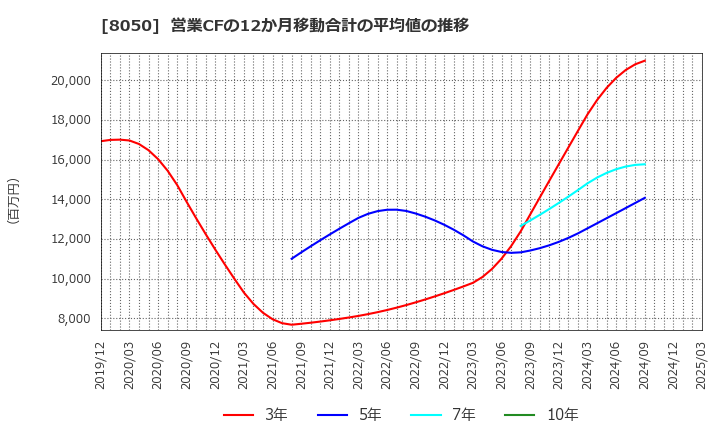 8050 セイコーグループ(株): 営業CFの12か月移動合計の平均値の推移
