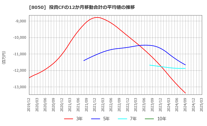 8050 セイコーグループ(株): 投資CFの12か月移動合計の平均値の推移