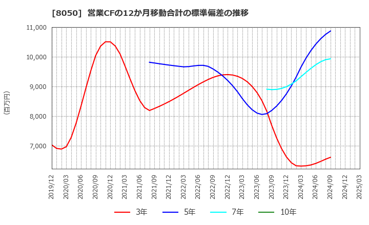 8050 セイコーグループ(株): 営業CFの12か月移動合計の標準偏差の推移