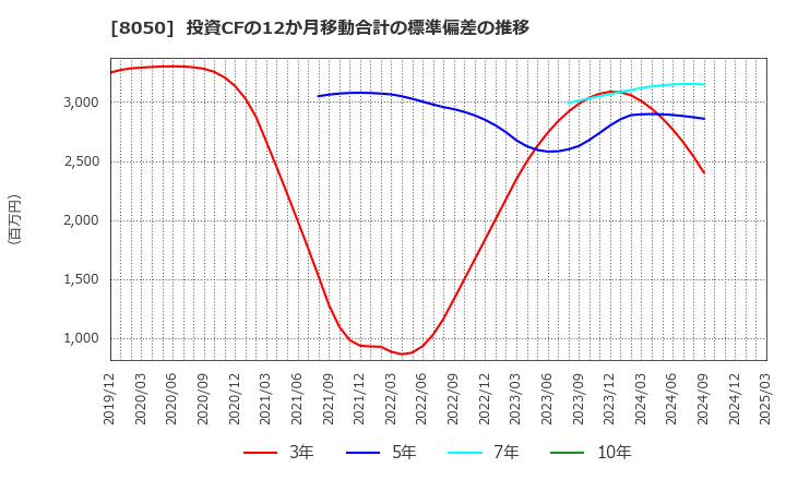 8050 セイコーグループ(株): 投資CFの12か月移動合計の標準偏差の推移