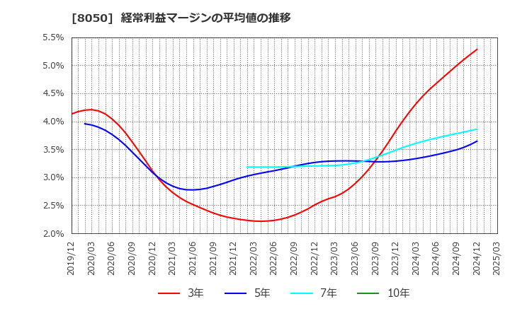 8050 セイコーグループ(株): 経常利益マージンの平均値の推移