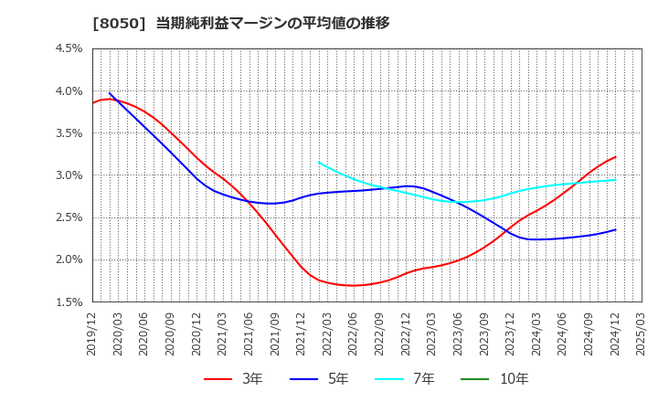 8050 セイコーグループ(株): 当期純利益マージンの平均値の推移
