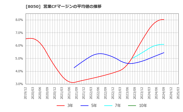 8050 セイコーグループ(株): 営業CFマージンの平均値の推移
