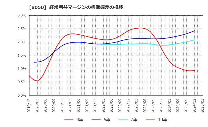8050 セイコーグループ(株): 経常利益マージンの標準偏差の推移