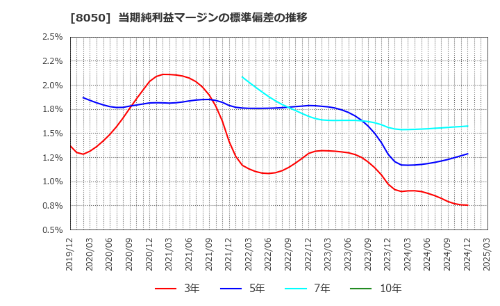 8050 セイコーグループ(株): 当期純利益マージンの標準偏差の推移