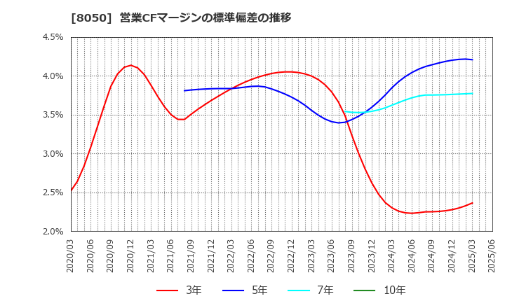 8050 セイコーグループ(株): 営業CFマージンの標準偏差の推移