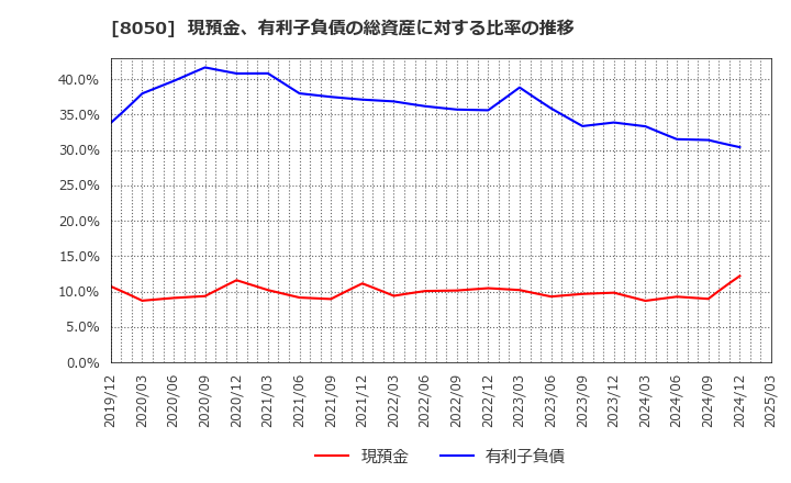 8050 セイコーグループ(株): 現預金、有利子負債の総資産に対する比率の推移