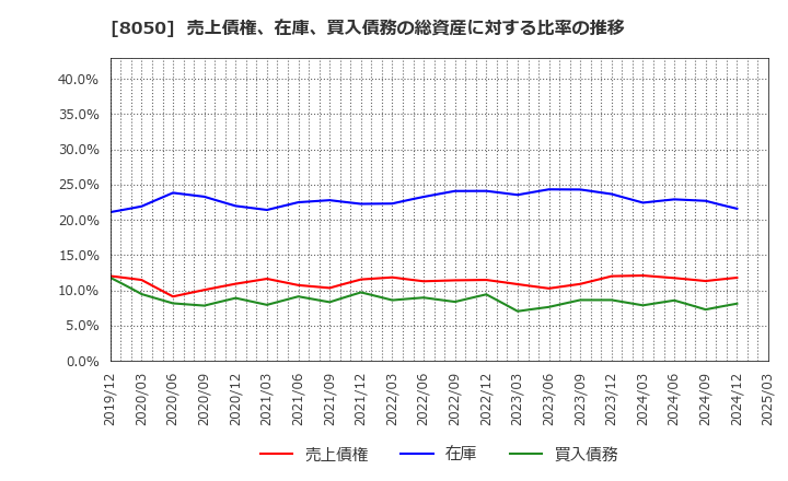 8050 セイコーグループ(株): 売上債権、在庫、買入債務の総資産に対する比率の推移